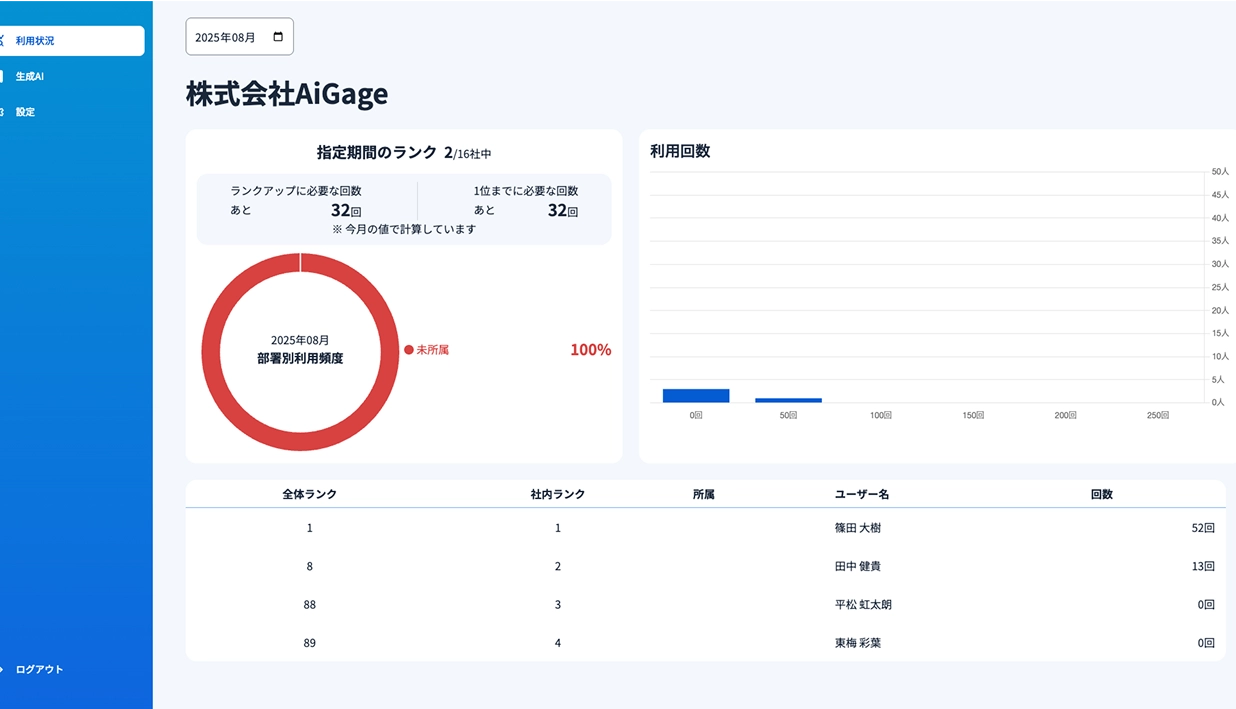 部署ごとのAI活用状況の可視化が可能