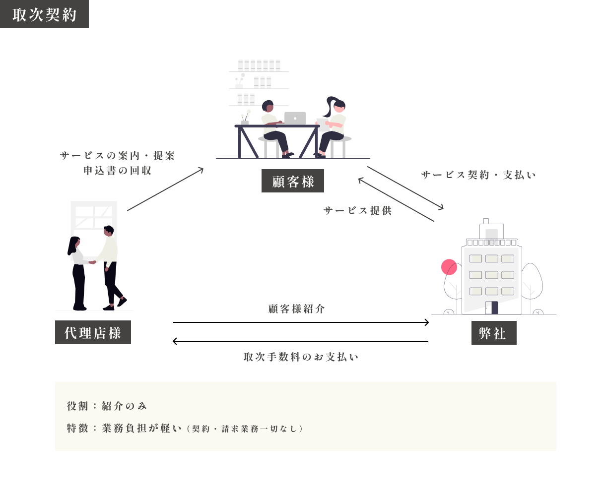 パートナー契約に関するイメージ01