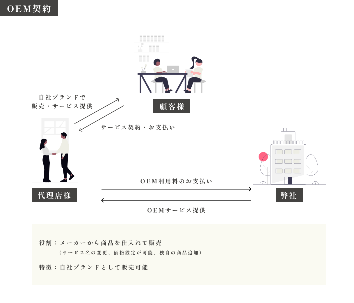 パートナー契約に関するイメージ03
